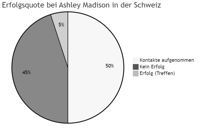 Erfolgsquote bei Ashley Madison